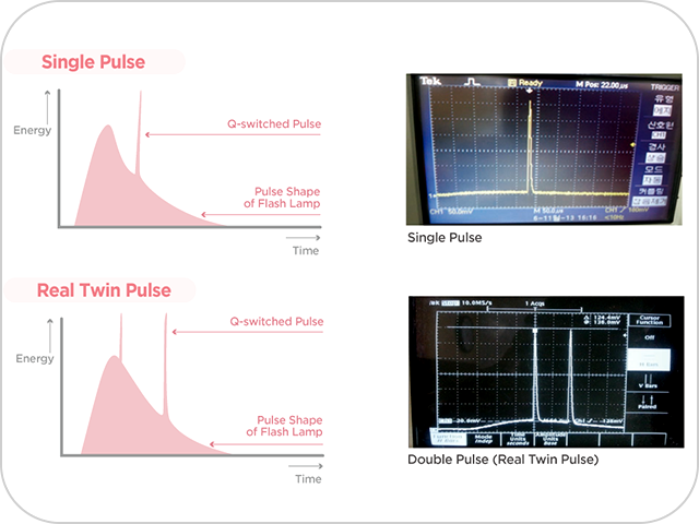 Diverse Treatment Modeswith Dual Wavelengths